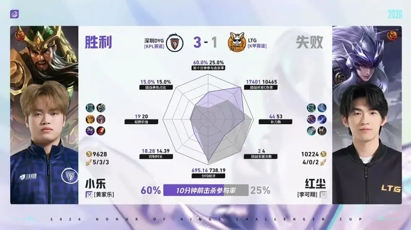 世界杯app下载-DYG/LTG第4局数据对比:小乐关羽10分钟前击杀参与率60%